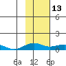 Niyrakpak Lagoon entrance tide chart for Friday, February 13, 2026