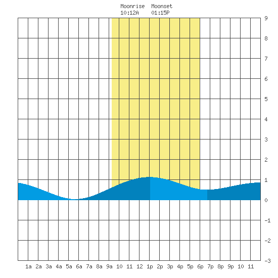 Niyrakpak Lagoon entrance tide chart for Saturday, February 14, 2026
