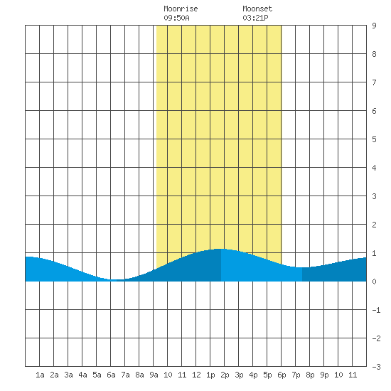 Niyrakpak Lagoon entrance tide chart for Sunday, February 15, 2026