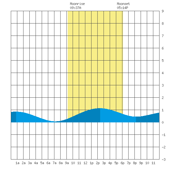 Niyrakpak Lagoon entrance tide chart for Monday, February 16, 2026