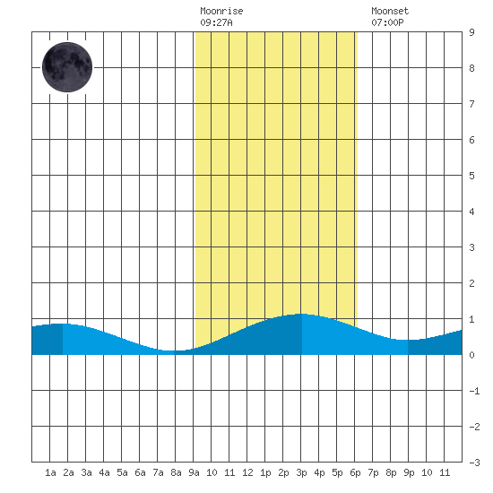 Niyrakpak Lagoon entrance tide chart for Tuesday, February 17, 2026