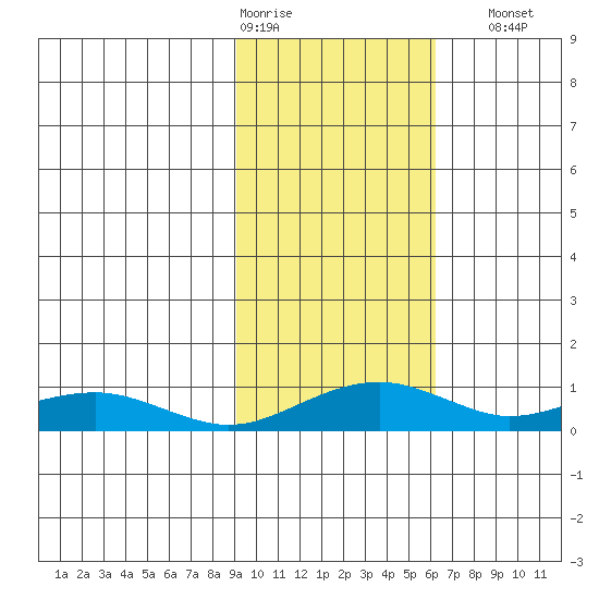 Niyrakpak Lagoon entrance tide chart for Wednesday, February 18, 2026