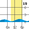 Niyrakpak Lagoon entrance tide chart for Thursday, February 19, 2026