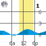 Niyrakpak Lagoon entrance tide chart for Sunday, February 1, 2026