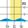 Niyrakpak Lagoon entrance tide chart for Saturday, February 21, 2026