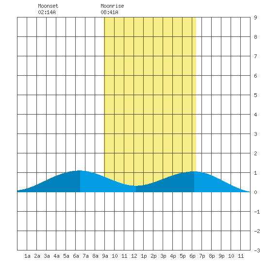 Niyrakpak Lagoon entrance tide chart for Sunday, February 22, 2026