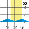 Niyrakpak Lagoon entrance tide chart for Sunday, February 22, 2026