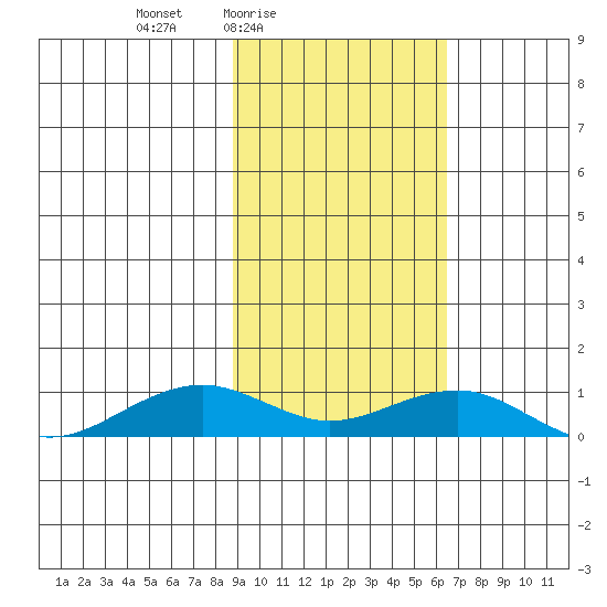Niyrakpak Lagoon entrance tide chart for Monday, February 23, 2026
