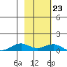 Niyrakpak Lagoon entrance tide chart for Monday, February 23, 2026