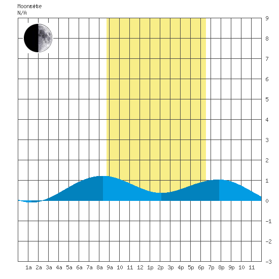 Niyrakpak Lagoon entrance tide chart for Tuesday, February 24, 2026