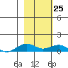 Niyrakpak Lagoon entrance tide chart for Wednesday, February 25, 2026