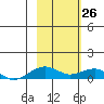 Niyrakpak Lagoon entrance tide chart for Thursday, February 26, 2026