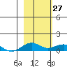 Niyrakpak Lagoon entrance tide chart for Friday, February 27, 2026