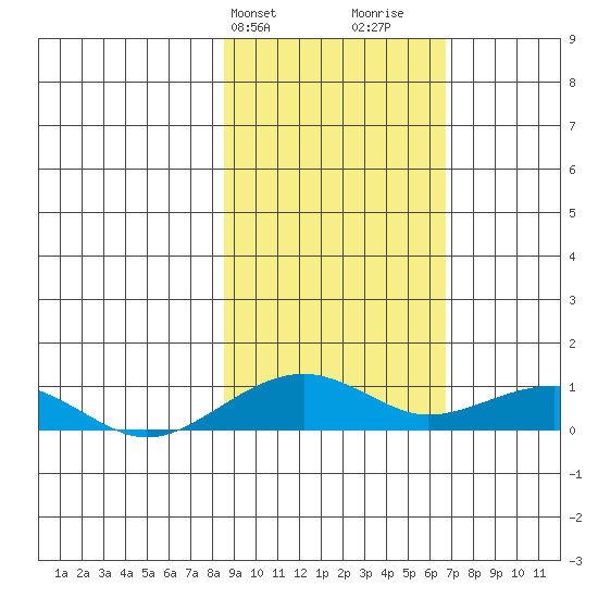 Niyrakpak Lagoon entrance tide chart for Saturday, February 28, 2026