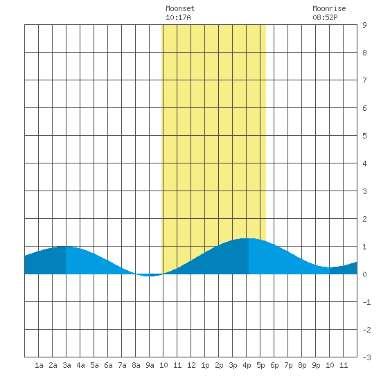 Niyrakpak Lagoon entrance tide chart for Tuesday, February 3, 2026