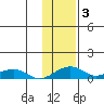 Niyrakpak Lagoon entrance tide chart for Tuesday, February 3, 2026