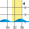 Niyrakpak Lagoon entrance tide chart for Wednesday, February 4, 2026