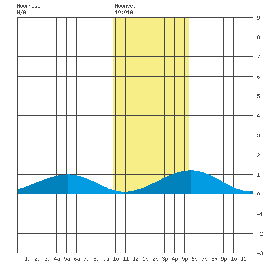 Niyrakpak Lagoon entrance tide chart for Thursday, February 5, 2026