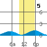 Niyrakpak Lagoon entrance tide chart for Thursday, February 5, 2026