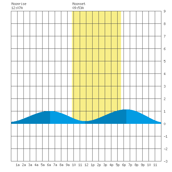 Niyrakpak Lagoon entrance tide chart for Friday, February 6, 2026