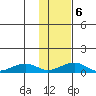 Niyrakpak Lagoon entrance tide chart for Friday, February 6, 2026