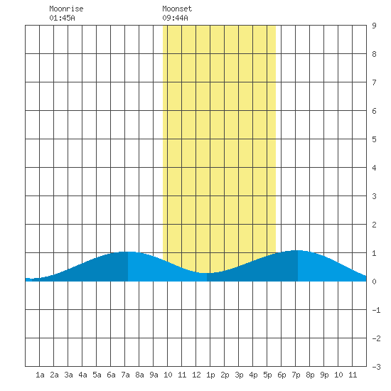 Niyrakpak Lagoon entrance tide chart for Saturday, February 7, 2026
