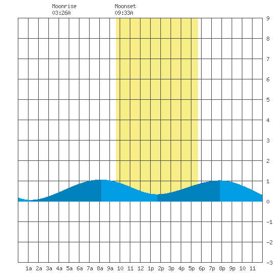 Niyrakpak Lagoon entrance tide chart for Sunday, February 8, 2026