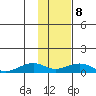 Niyrakpak Lagoon entrance tide chart for Sunday, February 8, 2026
