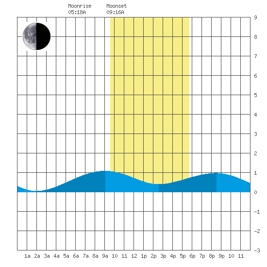 Niyrakpak Lagoon entrance tide chart for Monday, February 9, 2026