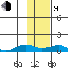 Niyrakpak Lagoon entrance tide chart for Monday, February 9, 2026