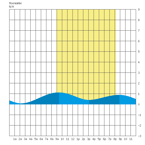 Niyrakpak Lagoon entrance tide chart for Tuesday, March 10, 2026