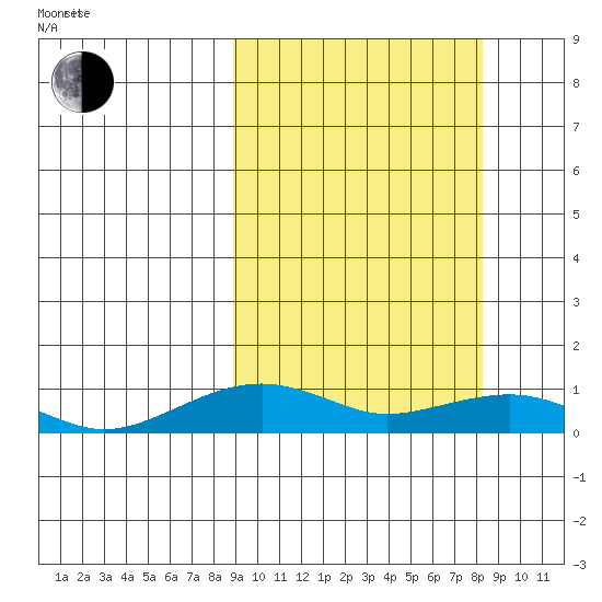 Niyrakpak Lagoon entrance tide chart for Wednesday, March 11, 2026
