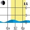 Niyrakpak Lagoon entrance tide chart for Wednesday, March 11, 2026