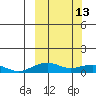 Niyrakpak Lagoon entrance tide chart for Friday, March 13, 2026