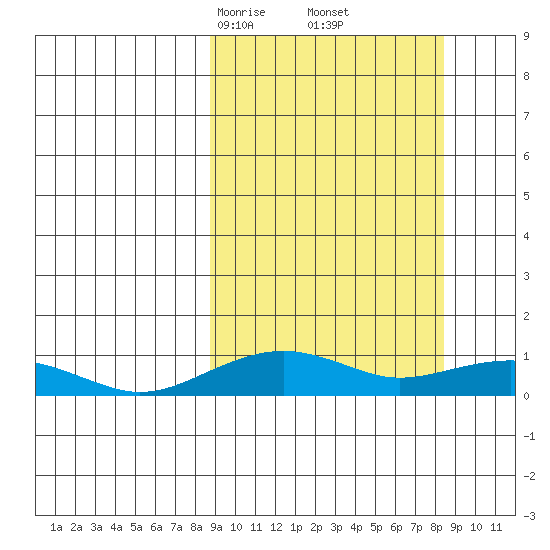 Niyrakpak Lagoon entrance tide chart for Saturday, March 14, 2026