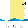 Niyrakpak Lagoon entrance tide chart for Saturday, March 14, 2026