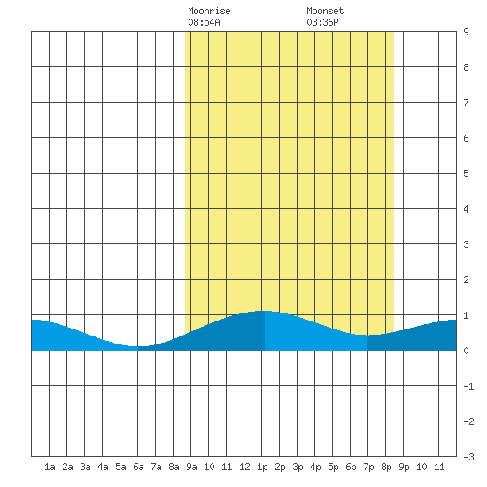 Niyrakpak Lagoon entrance tide chart for Sunday, March 15, 2026