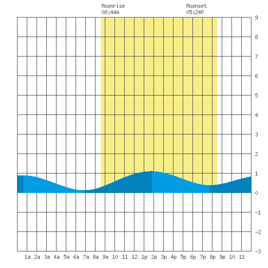 Niyrakpak Lagoon entrance tide chart for Monday, March 16, 2026