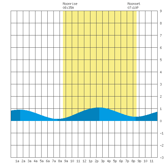 Niyrakpak Lagoon entrance tide chart for Tuesday, March 17, 2026