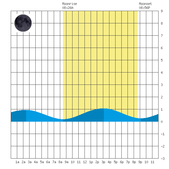 Niyrakpak Lagoon entrance tide chart for Wednesday, March 18, 2026
