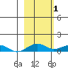 Niyrakpak Lagoon entrance tide chart for Sunday, March 1, 2026