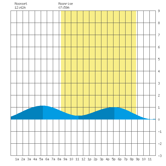 Niyrakpak Lagoon entrance tide chart for Saturday, March 21, 2026