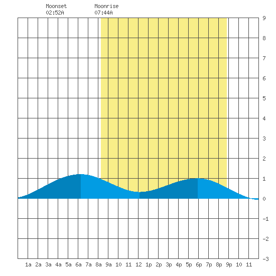 Niyrakpak Lagoon entrance tide chart for Sunday, March 22, 2026