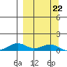 Niyrakpak Lagoon entrance tide chart for Sunday, March 22, 2026