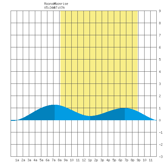Niyrakpak Lagoon entrance tide chart for Monday, March 23, 2026