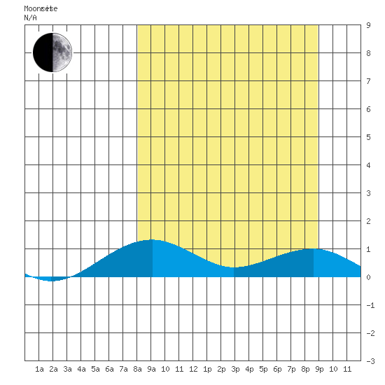 Niyrakpak Lagoon entrance tide chart for Wednesday, March 25, 2026