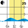 Niyrakpak Lagoon entrance tide chart for Wednesday, March 25, 2026
