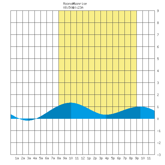 Niyrakpak Lagoon entrance tide chart for Thursday, March 26, 2026