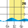 Niyrakpak Lagoon entrance tide chart for Thursday, March 26, 2026