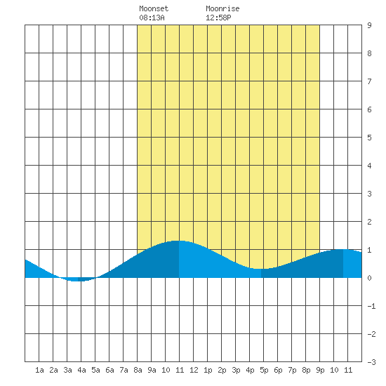 Niyrakpak Lagoon entrance tide chart for Friday, March 27, 2026